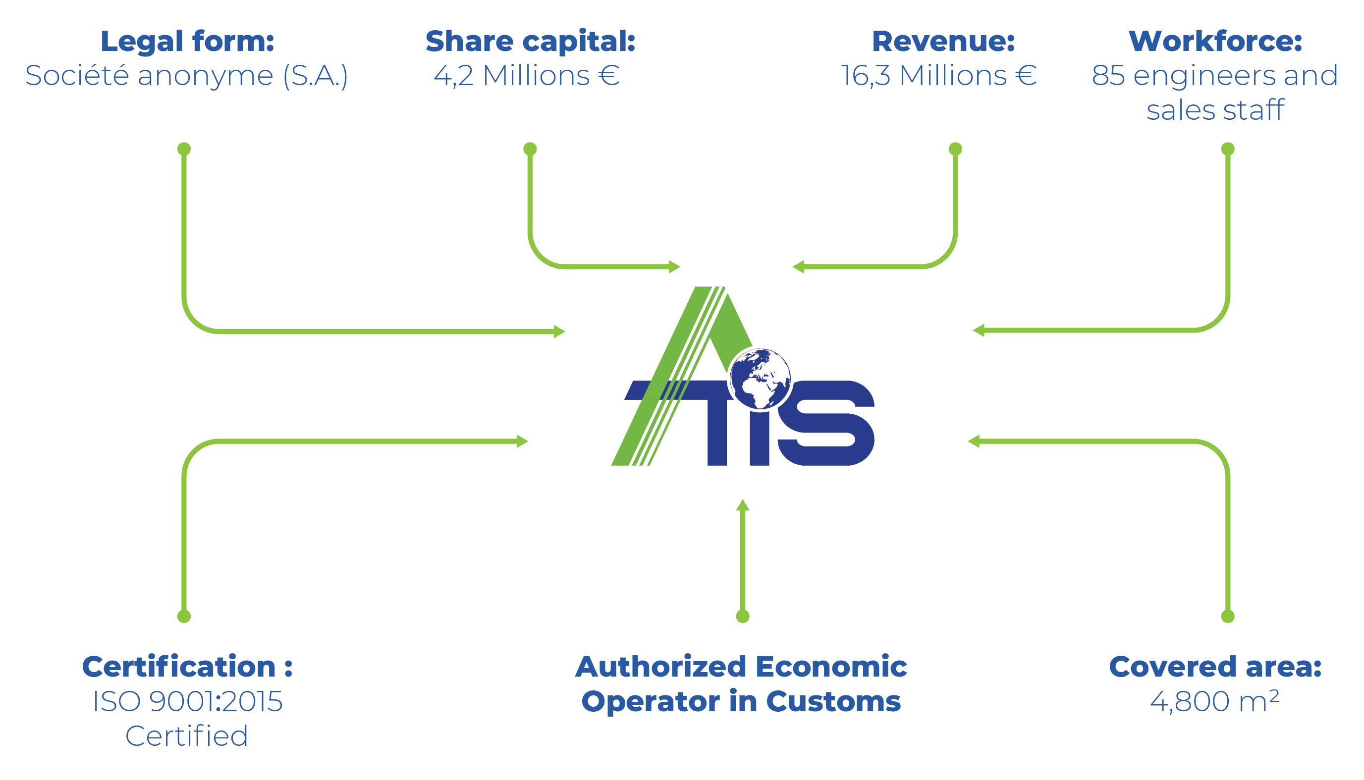 ATIS SA Overview